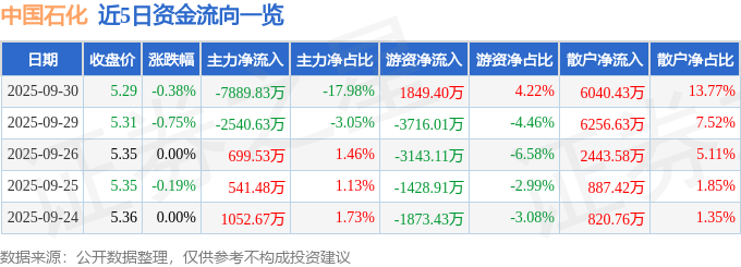 股票行情快报：中国石化（600028）9月30日主力资金净卖出7889.83万元