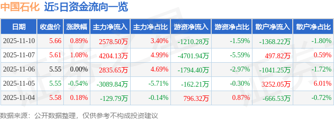 股票行情快报：中国石化（600028）11月10日主力资金净买入2578.50万元