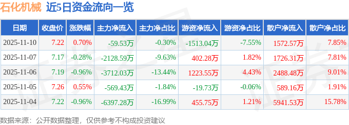 股票行情快报：石化机械（000852）11月10日主力资金净卖出59.53万元