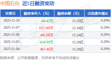 中国石化:11月10日融资买入5413.19万元,融资融券余额15.4亿元