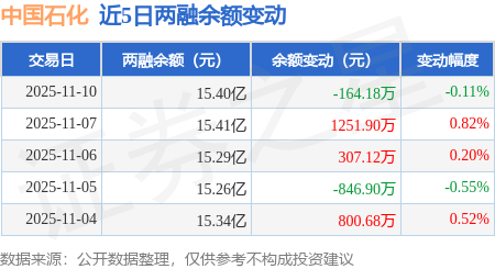 中国石化:11月10日融资买入5413.19万元,融资融券余额15.4亿元