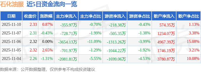 股票行情快报：石化油服（600871）11月10日主力资金净卖出355.97万元