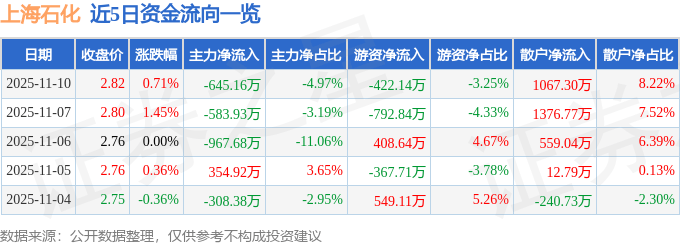 股票行情快报：上海石化（600688）11月10日主力资金净卖出645.16万元