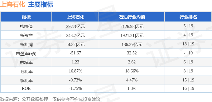 股票行情快报：上海石化（600688）11月10日主力资金净卖出645.16万元