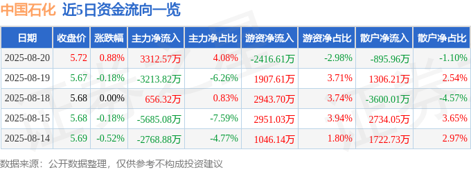 股票行情快报：中国石化（600028）8月20日主力资金净买入3312.57万元