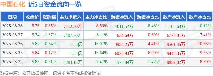 股票行情快报：中国石化（600028）8月28日主力资金净买入7112.20万元