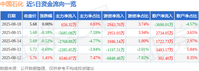 股票行情快报：中国石化（600028）8月18日主力资金净买入656.32万元