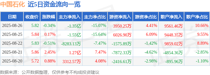 股票行情快报：中国石化（600028）8月26日主力资金净卖出1.35亿元