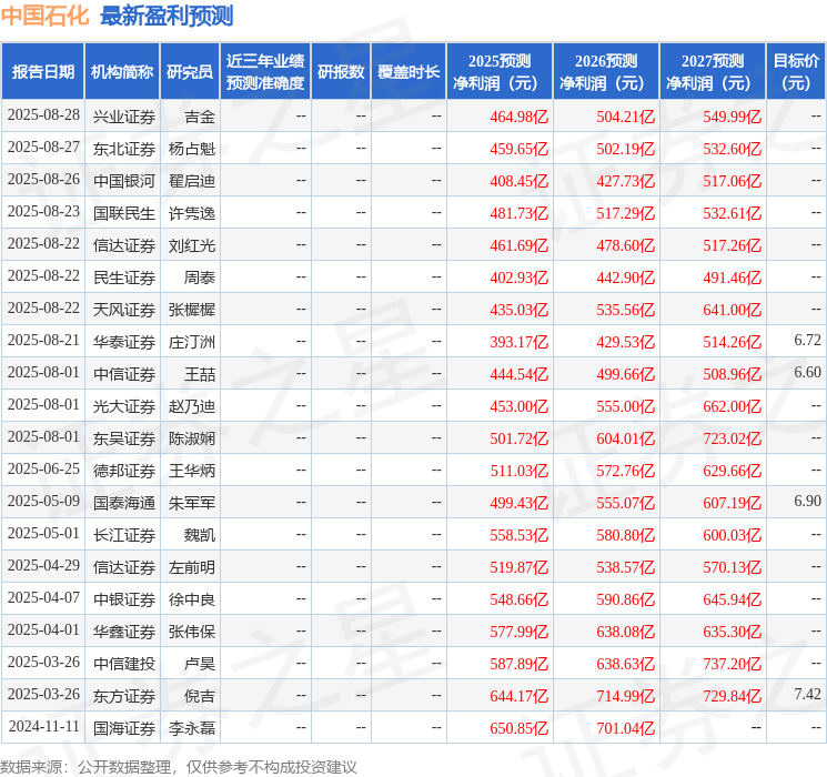 华鑫证券：给予中国石化买入评级