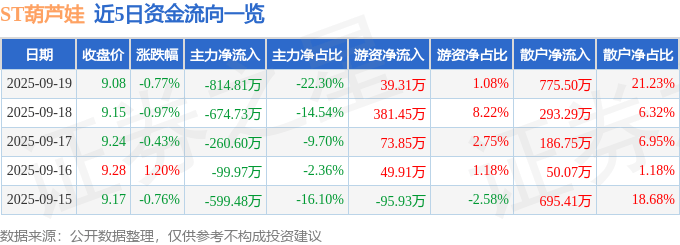 股票行情快报：ST葫芦娃（605199）9月19日主力资金净卖出814.81万元