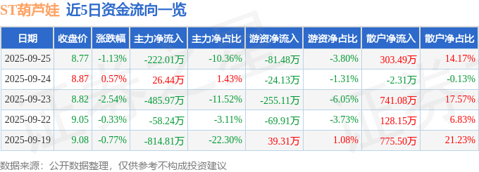 股票行情快报:ST葫芦娃(605199)9月25日主力资金净卖出222.01万元