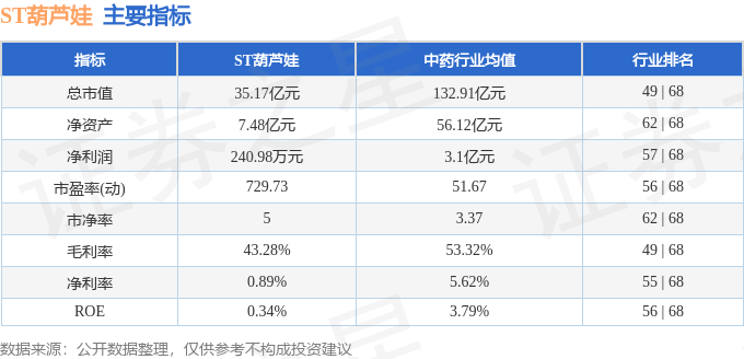 股票行情快报：ST葫芦娃（605199）10月16日主力资金净卖出244.02万元