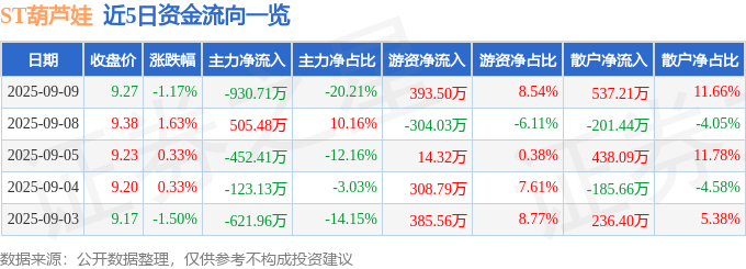 股票行情快报：ST葫芦娃（605199）9月9日主力资金净卖出930.71万元