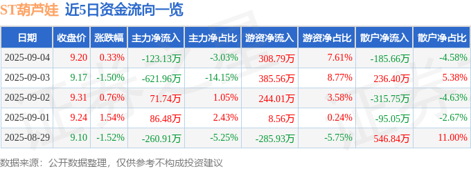 股票行情快报：ST葫芦娃（605199）9月4日主力资金净卖出123.13万元