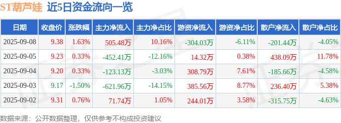 股票行情快报：ST葫芦娃（605199）9月8日主力资金净买入505.48万元