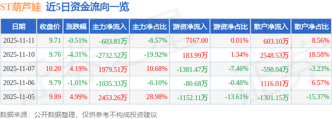 股票行情快报：ST葫芦娃（605199）11月11日主力资金净卖出603.81万元