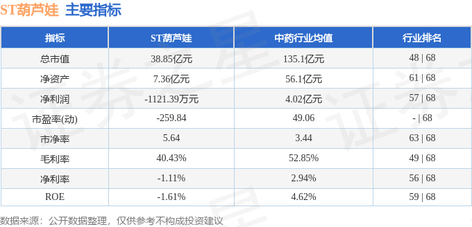 股票行情快报：ST葫芦娃（605199）11月11日主力资金净卖出603.81万元