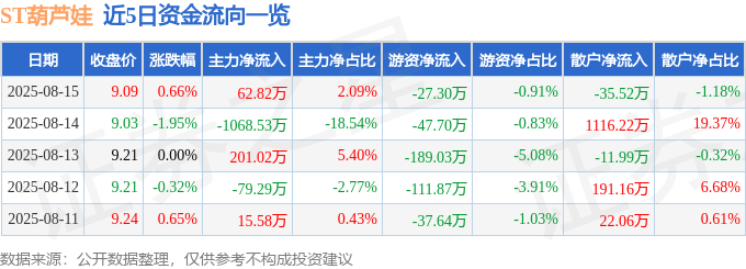 股票行情快报：ST葫芦娃（605199）8月15日主力资金净买入62.82万元