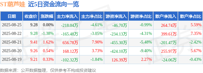 股票行情快报：ST葫芦娃（605199）8月25日主力资金净卖出218.04万元