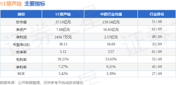 股票行情快报：ST葫芦娃（605199）8月25日主力资金净卖出218.04万元