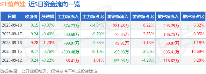 股票行情快报：ST葫芦娃（605199）9月18日主力资金净卖出674.73万元