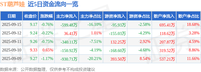 股票行情快报：ST葫芦娃（605199）9月15日主力资金净卖出599.48万元