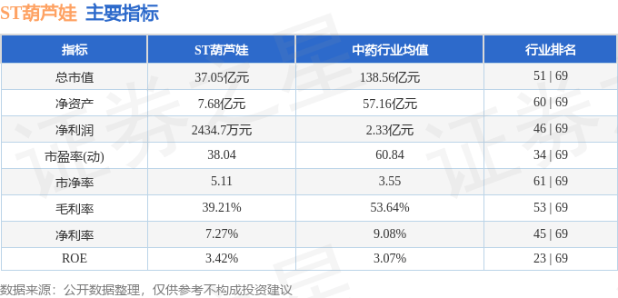 股票行情快报：ST葫芦娃（605199）8月20日主力资金净买入168.12万元