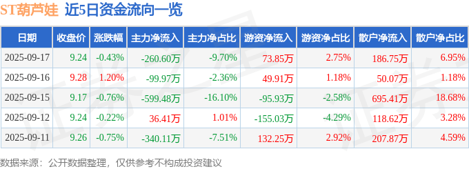 股票行情快报：ST葫芦娃（605199）9月17日主力资金净卖出260.60万元