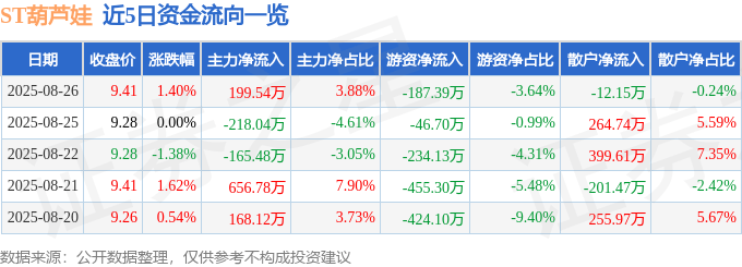 股票行情快报：ST葫芦娃（605199）8月26日主力资金净买入199.54万元