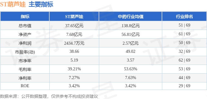 股票行情快报:ST葫芦娃(605199)8月26日主力资金净买入199.54万元