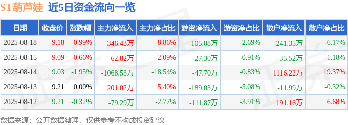 股票行情快报：ST葫芦娃（605199）8月18日主力资金净买入346.43万元