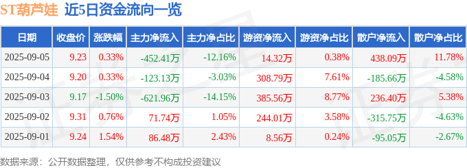 股票行情快报：ST葫芦娃（605199）9月5日主力资金净卖出452.41万元