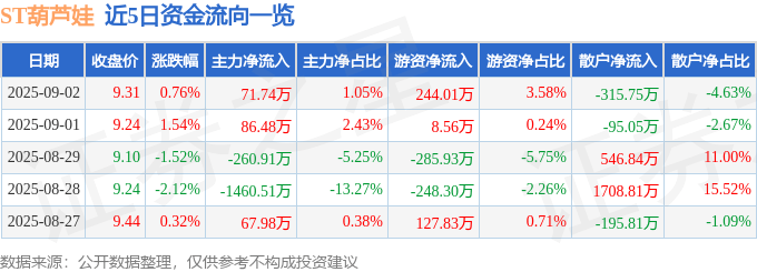 股票行情快报：ST葫芦娃（605199）9月2日主力资金净买入71.74万元