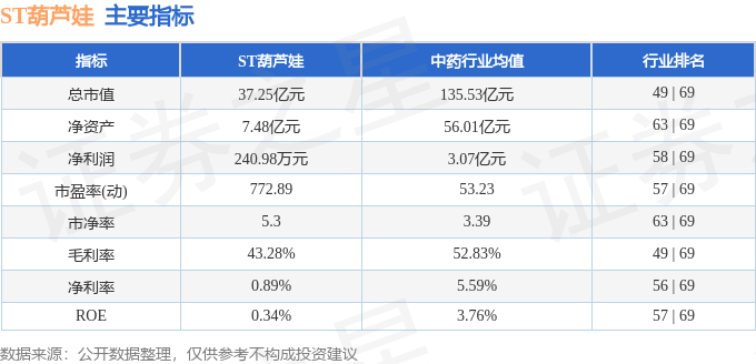 股票行情快报：ST葫芦娃（605199）9月2日主力资金净买入71.74万元