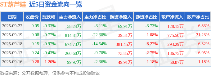 股票行情快报：ST葫芦娃（605199）9月22日主力资金净卖出58.24万元