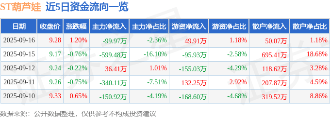 股票行情快报：ST葫芦娃（605199）9月16日主力资金净卖出99.97万元