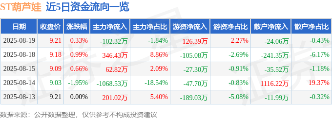 股票行情快报：ST葫芦娃（605199）8月19日主力资金净卖出102.32万元