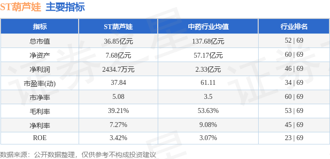 股票行情快报：ST葫芦娃（605199）8月19日主力资金净卖出102.32万元