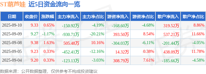 股票行情快报：ST葫芦娃（605199）9月10日主力资金净卖出150.92万元