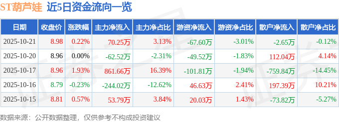 股票行情快报：ST葫芦娃（605199）10月21日主力资金净买入70.25万元