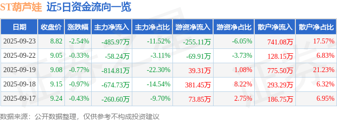 股票行情快报:ST葫芦娃(605199)9月23日主力资金净卖出485.97万元