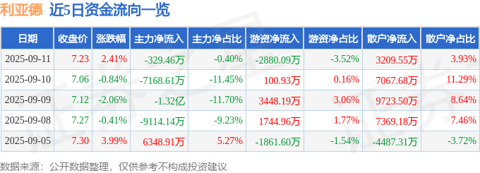 股票行情快报：利亚德（300296）9月11日主力资金净卖出329.46万元