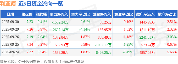股票行情快报：利亚德（300296）9月30日主力资金净卖出1502.24万元