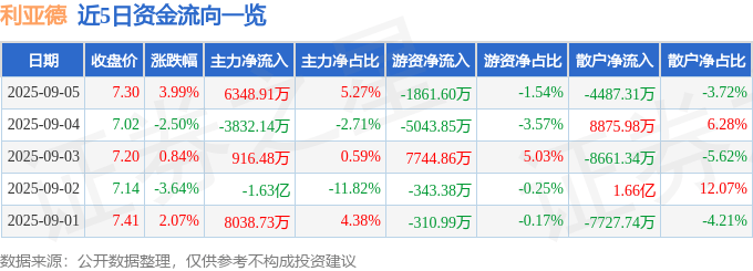 股票行情快报：利亚德（300296）9月5日主力资金净买入6348.91万元