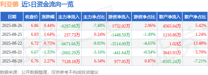 股票行情快报:利亚德(300296)8月26日主力资金净卖出6297.66万元