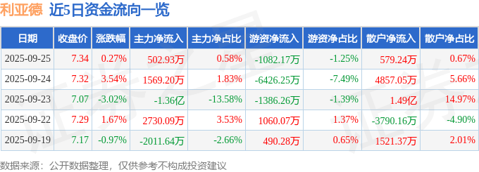 股票行情快报：利亚德（300296）9月25日主力资金净买入502.93万元
