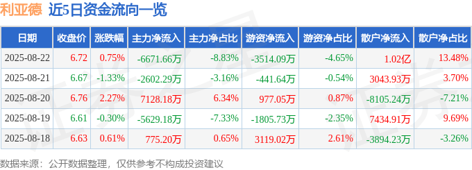 股票行情快报:利亚德(300296)8月22日主力资金净卖出6671.66万元