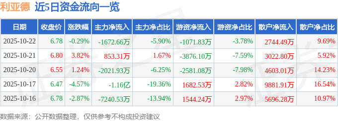 股票行情快报：利亚德（300296）10月22日主力资金净卖出1672.66万元