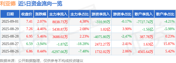 股票行情快报:利亚德(300296)9月1日主力资金净买入8038.73万元