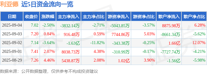 股票行情快报:利亚德(300296)9月4日主力资金净卖出3832.14万元